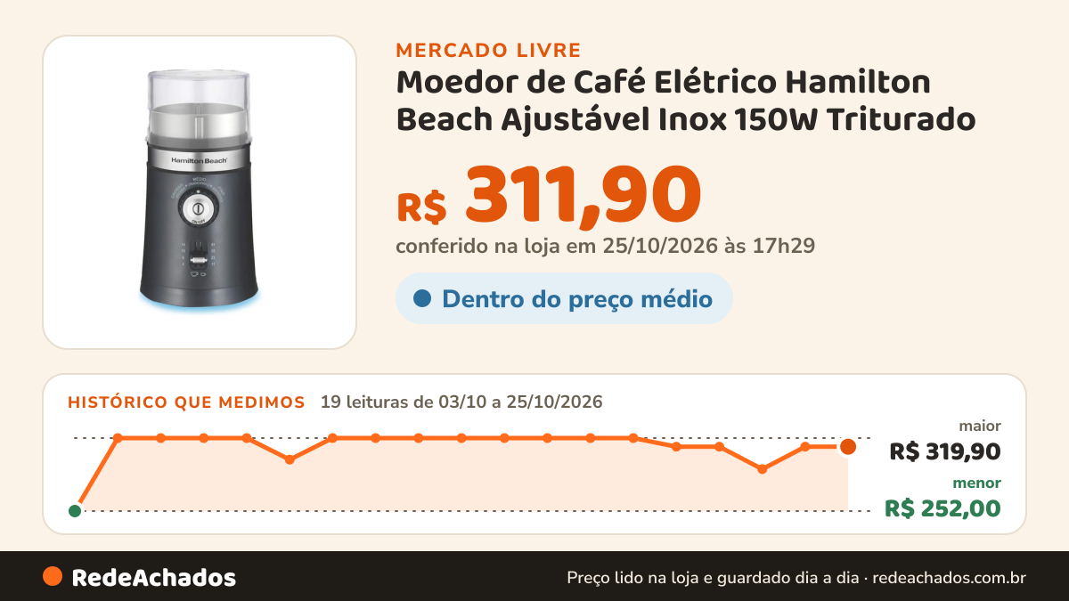 Histórico de preço de Moedor de Café Elétrico Hamilton Beach Ajustável Inox 150W Triturado no Mercado Livre: 19 leituras de 03/10/2026 a 25/10/2026, menor R$ 252,00, maior R$ 319,90; R$ 311,90 conferido em 25/10/2026 às 17h29