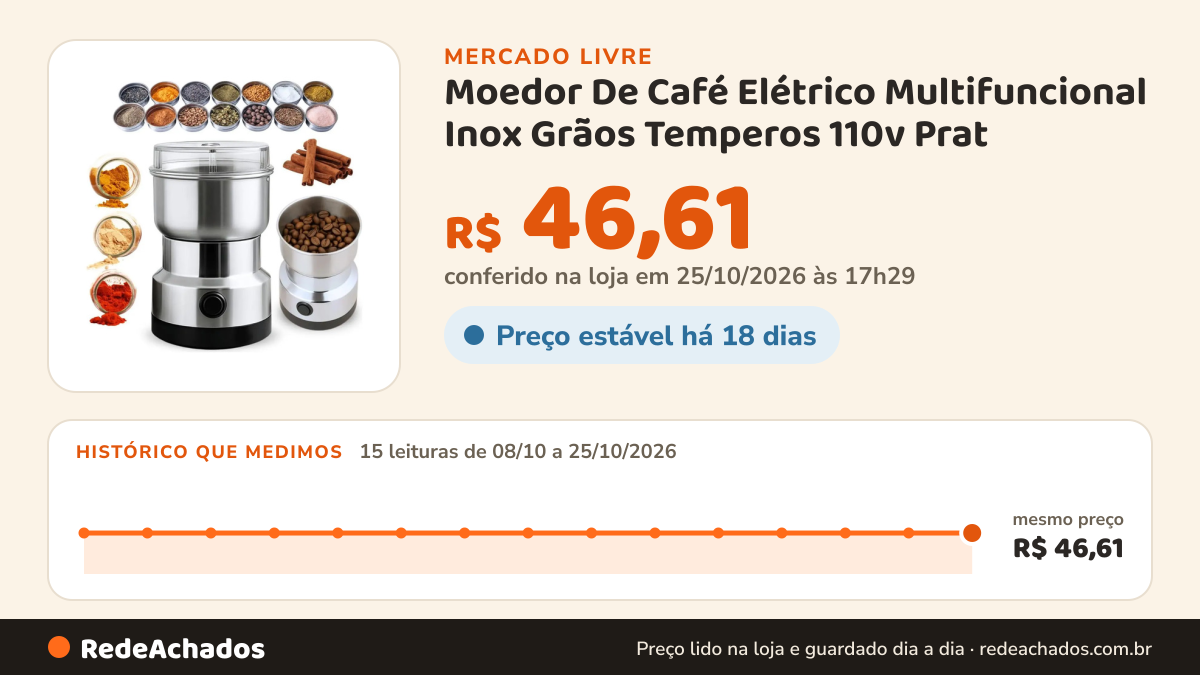 Histórico de preço de Moedor De Café Elétrico Multifuncional Inox Grãos Temperos 110v Prat no Mercado Livre: 15 leituras de 08/10/2026 a 25/10/2026, mesmo preço, R$ 46,61, em todas; R$ 46,61 conferido em 25/10/2026 às 17h29