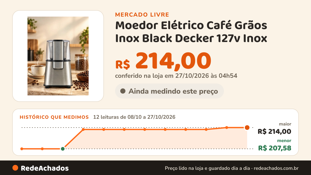 Histórico de preço de Moedor Elétrico Café Grãos Inox Black Decker 127v Inox no Mercado Livre: 11 leituras de 08/10/2026 a 26/10/2026, menor R$ 207,58, maior R$ 214,00; R$ 214,00 conferido em 26/10/2026 às 12h01