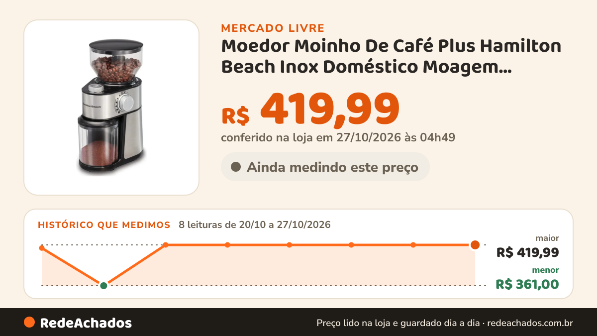 Histórico de preço de Moedor Moinho De Café Plus Hamilton Beach Inox Doméstico Moagem Uniforme 18 Controles De… no Mercado Livre: 8 leituras de 20/10/2026 a 27/10/2026, menor R$ 361,00, maior R$ 419,99; R$ 419,99 conferido em 27/10/2026 às 04h49