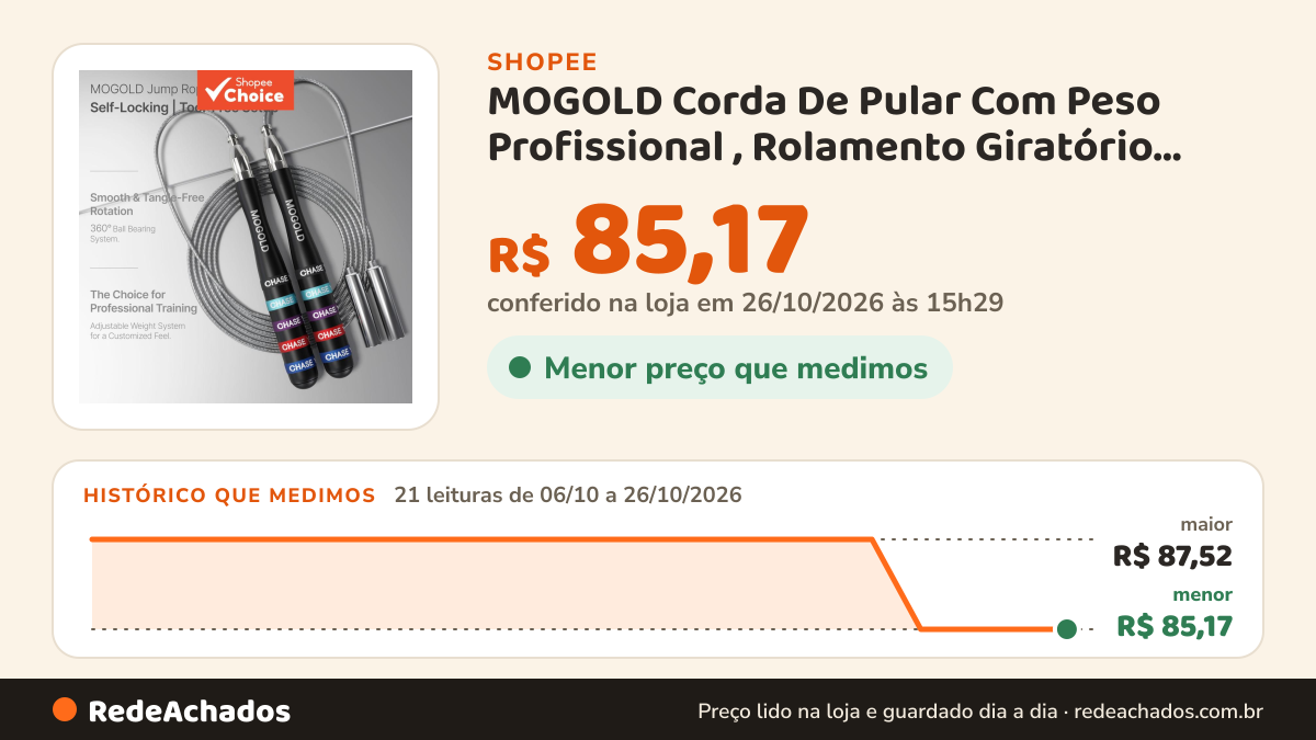 Histórico de preço de MOGOLD Corda De Pular Com Peso Profissional , Rolamento Giratório Suave De 360 Graus… na Shopee: 21 leituras de 06/10/2026 a 26/10/2026, menor R$ 85,17, maior R$ 87,52; R$ 85,17 conferido em 26/10/2026 às 15h29