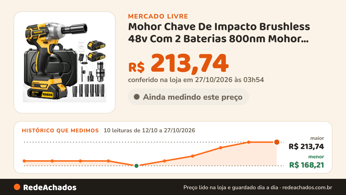 Histórico de preço de Mohor Chave De Impacto Brushless 48v Com 2 Baterias 800nm Mohor Amare no Mercado Livre: 10 leituras de 12/10/2026 a 27/10/2026, menor R$ 168,21, maior R$ 213,74; R$ 213,74 conferido em 27/10/2026 às 03h54