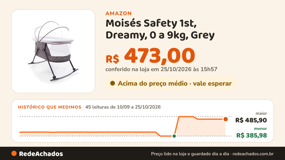 Histórico de preço de Moisés Safety 1st, Dreamy, 0 a 9kg, Grey na Amazon: 45 leituras de 10/09/2026 a 25/10/2026, menor R$ 385,98, maior R$ 485,90; R$ 473,00 conferido em 25/10/2026 às 15h57