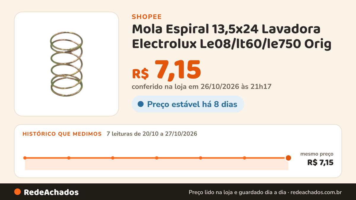 Histórico de preço de Mola Espiral 13,5x24 Lavadora Electrolux Le08/lt60/le750 Orig - 06513994 na Shopee: 7 leituras de 20/10/2026 a 27/10/2026, mesmo preço, R$ 7,15, em todas; R$ 7,15 conferido em 26/10/2026 às 21h17