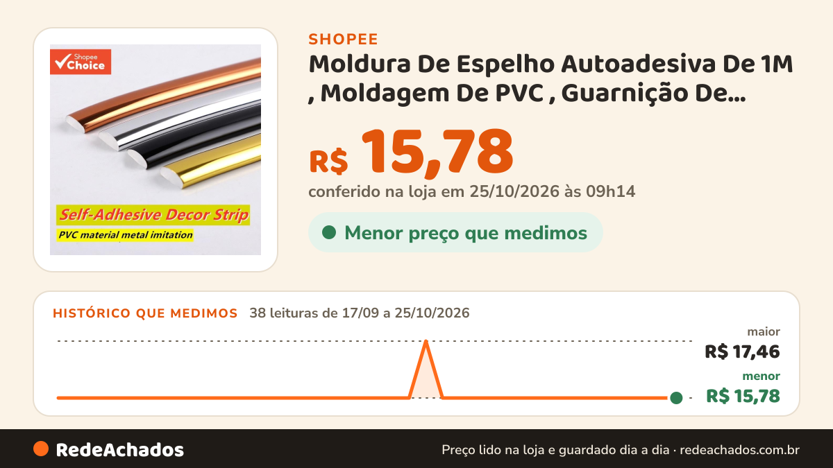 Histórico de preço de Moldura De Espelho Autoadesiva De 1M , Moldagem De PVC , Guarnição De Parede , Linha De… na Shopee: 38 leituras de 17/09/2026 a 25/10/2026, menor R$ 15,78, maior R$ 17,46; R$ 15,78 conferido em 25/10/2026 às 09h14