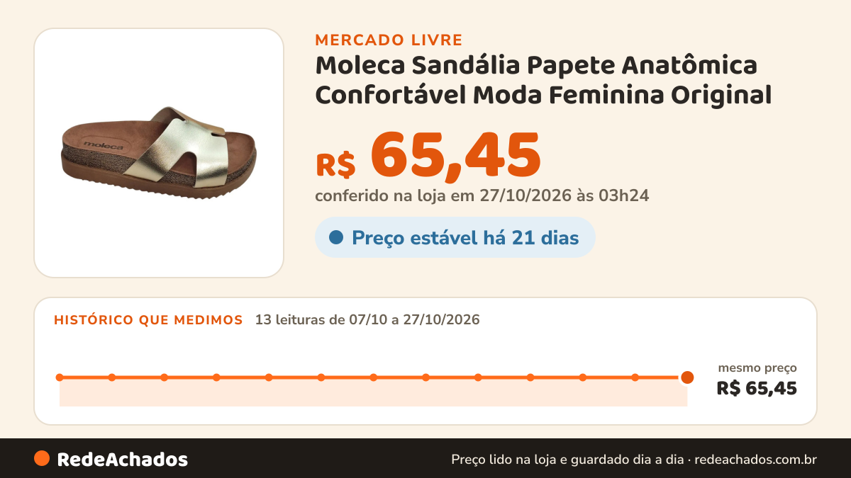 Histórico de preço de Moleca Sandália Papete Anatômica Confortável Moda Feminina Original no Mercado Livre: 13 leituras de 07/10/2026 a 27/10/2026, mesmo preço, R$ 65,45, em todas; R$ 65,45 conferido em 27/10/2026 às 03h24