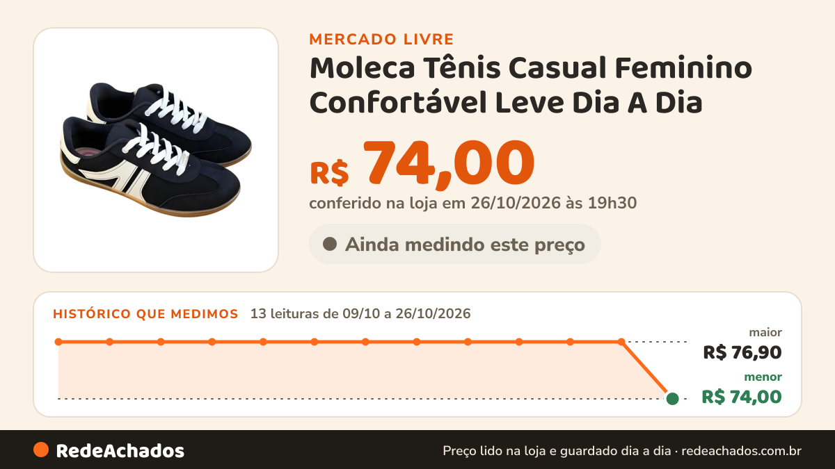 Histórico de preço de Moleca Tênis Casual Feminino Confortável Leve Dia A Dia no Mercado Livre: 13 leituras de 09/10/2026 a 26/10/2026, menor R$ 74,00, maior R$ 76,90; R$ 74,00 conferido em 26/10/2026 às 19h30