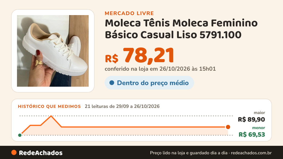 Histórico de preço de Moleca Tênis Moleca Feminino Básico Casual Liso 5791.100 no Mercado Livre: 21 leituras de 29/09/2026 a 26/10/2026, menor R$ 69,53, maior R$ 89,90; R$ 78,21 conferido em 26/10/2026 às 15h01