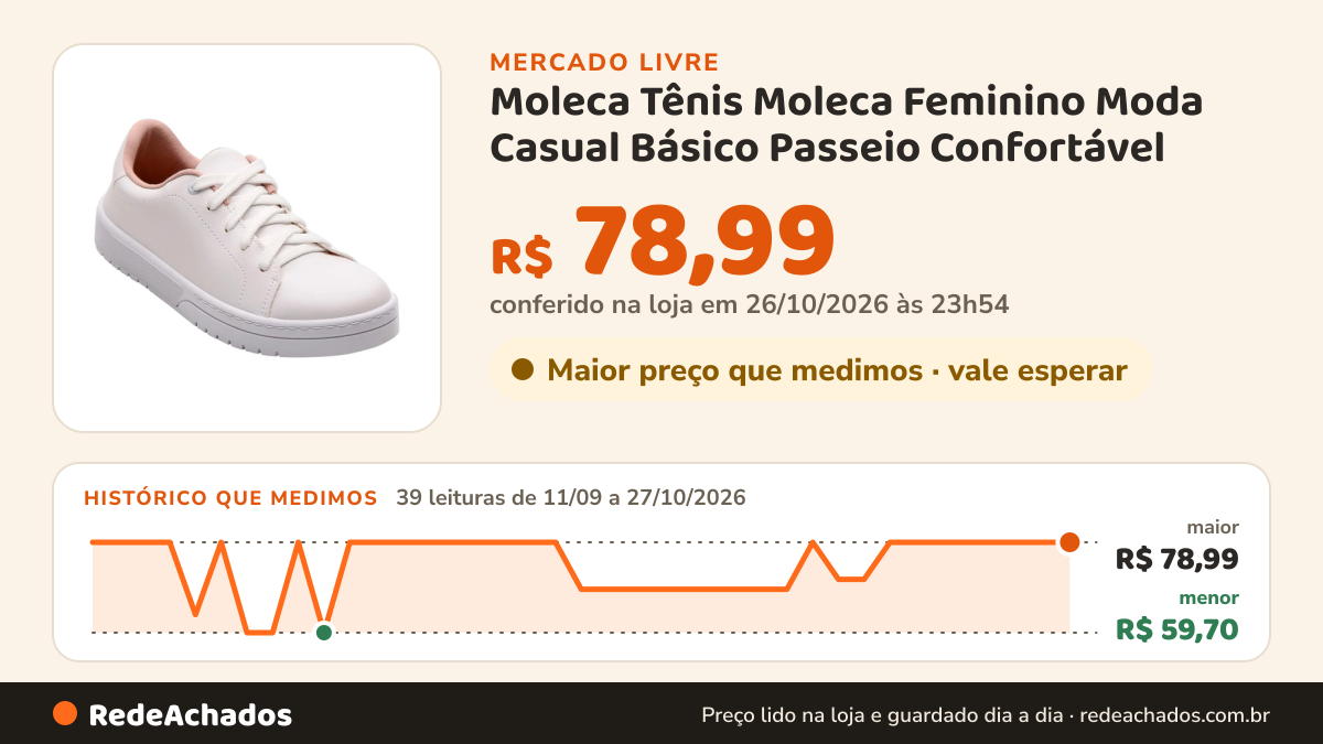Histórico de preço de Moleca Tênis Moleca Feminino Moda Casual Básico Passeio Confortável no Mercado Livre: 39 leituras de 11/09/2026 a 27/10/2026, menor R$ 59,70, maior R$ 78,99; R$ 78,99 conferido em 26/10/2026 às 23h54