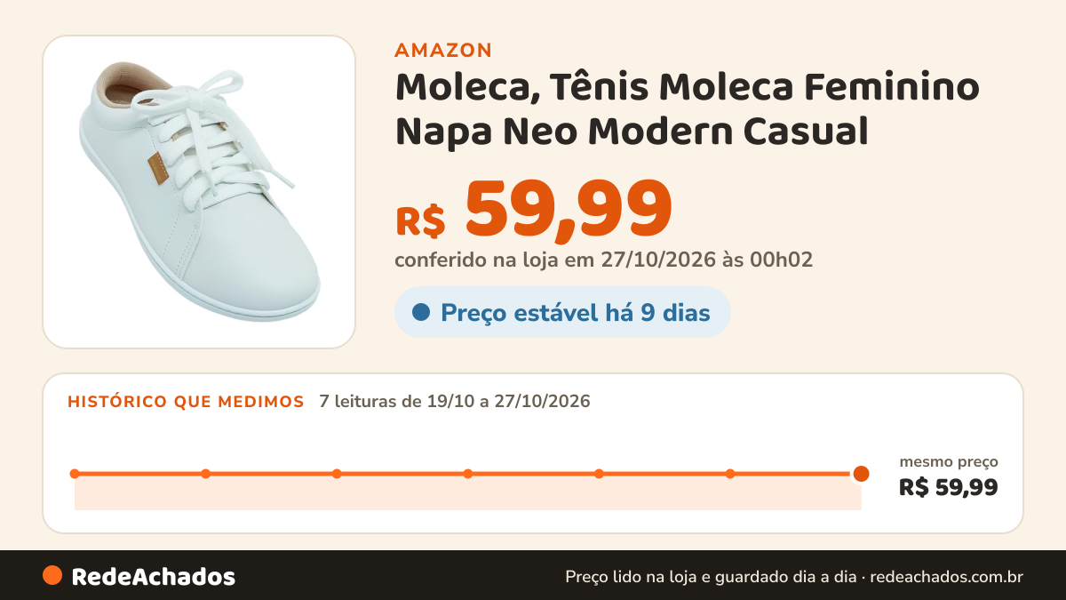 Histórico de preço de Moleca, Tênis Moleca Feminino Napa Neo Modern Casual (Branco, BR, Adulto, Numérico, 35) na Amazon: 7 leituras de 19/10/2026 a 27/10/2026, mesmo preço, R$ 59,99, em todas; R$ 59,99 conferido em 27/10/2026 às 00h02