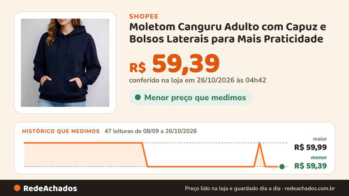 Histórico de preço de Moletom Canguru Adulto com Capuz e Bolsos Laterais para Mais Praticidade na Shopee: 47 leituras de 08/09/2026 a 26/10/2026, menor R$ 59,39, maior R$ 59,99; R$ 59,39 conferido em 26/10/2026 às 04h42