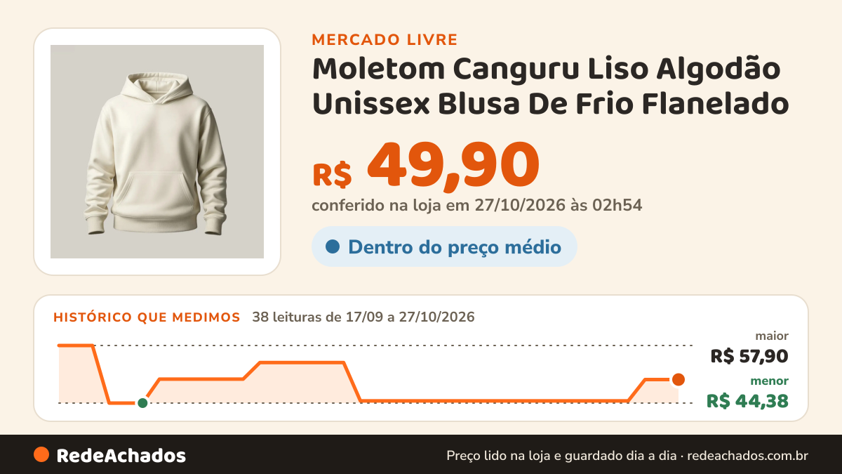 Histórico de preço de Moletom Canguru Liso Algodão Unissex Blusa De Frio Flanelado no Mercado Livre: 38 leituras de 17/09/2026 a 27/10/2026, menor R$ 44,38, maior R$ 57,90; R$ 49,90 conferido em 27/10/2026 às 02h54