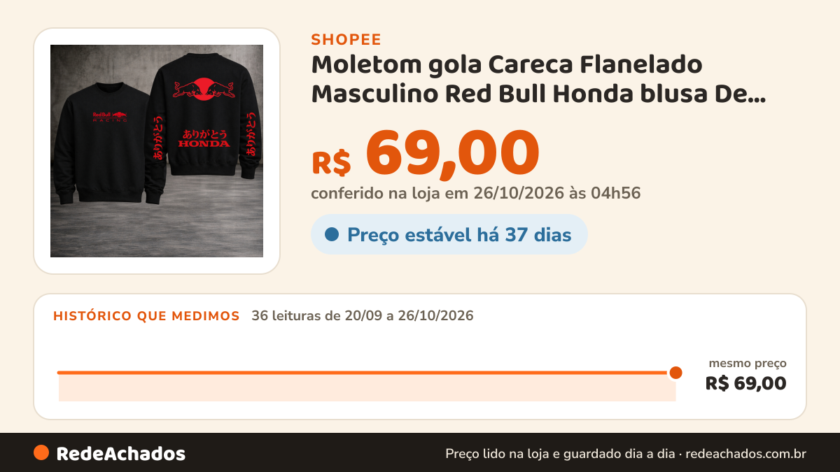 Histórico de preço de Moletom gola Careca Flanelado Masculino Red Bull Honda blusa De frio Estampada Unissex na Shopee: 36 leituras de 20/09/2026 a 26/10/2026, mesmo preço, R$ 69,00, em todas; R$ 69,00 conferido em 26/10/2026 às 04h56