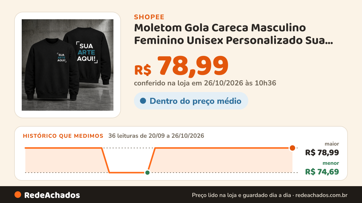 Histórico de preço de Moletom Gola Careca Masculino Feminino Unisex Personalizado Sua Estampa Logo Foto Trabalho… na Shopee: 36 leituras de 20/09/2026 a 26/10/2026, menor R$ 74,69, maior R$ 78,99; R$ 78,99 conferido em 26/10/2026 às 10h36