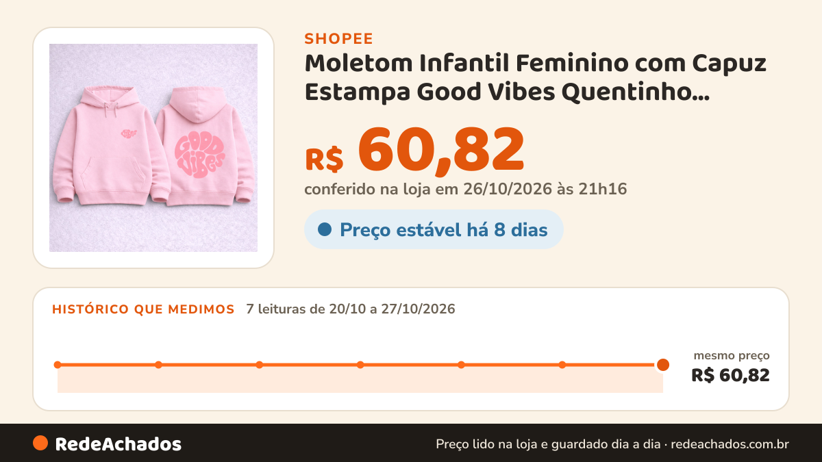 Histórico de preço de Moletom Infantil Feminino com Capuz Estampa Good Vibes Quentinho Confortável na Shopee: 7 leituras de 20/10/2026 a 27/10/2026, mesmo preço, R$ 60,82, em todas; R$ 60,82 conferido em 26/10/2026 às 21h16
