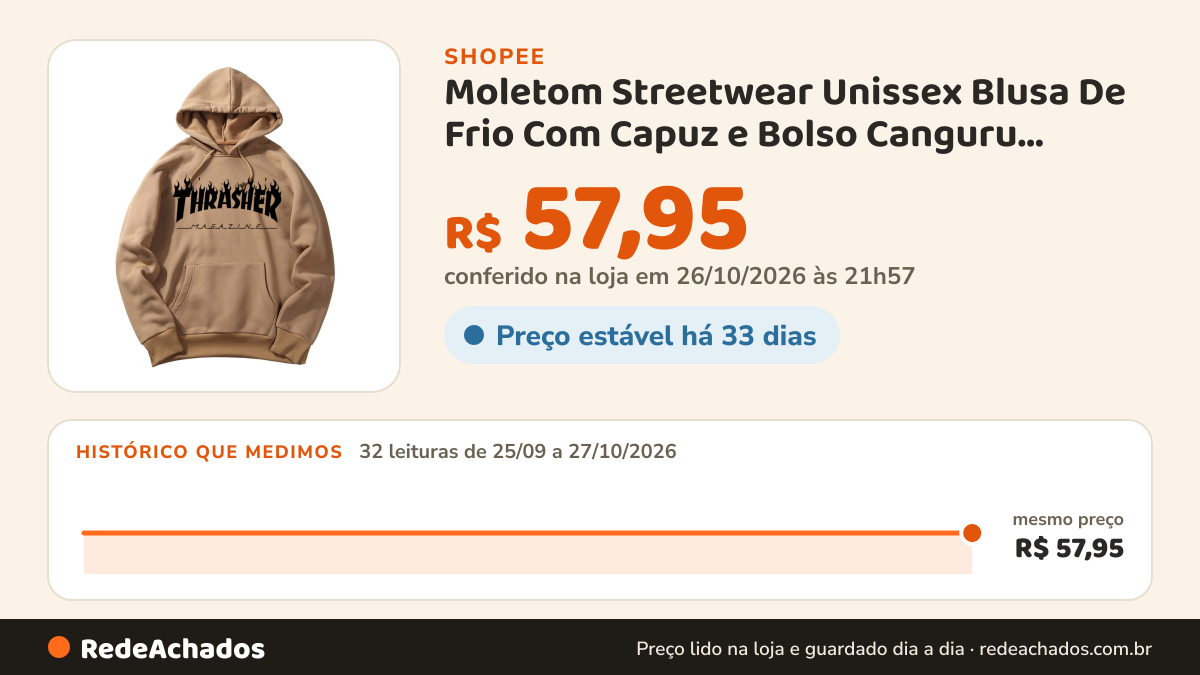 Histórico de preço de Moletom Streetwear Unissex Blusa De Frio Com Capuz e Bolso Canguru Várias Cores na Shopee: 32 leituras de 25/09/2026 a 27/10/2026, mesmo preço, R$ 57,95, em todas; R$ 57,95 conferido em 26/10/2026 às 21h57