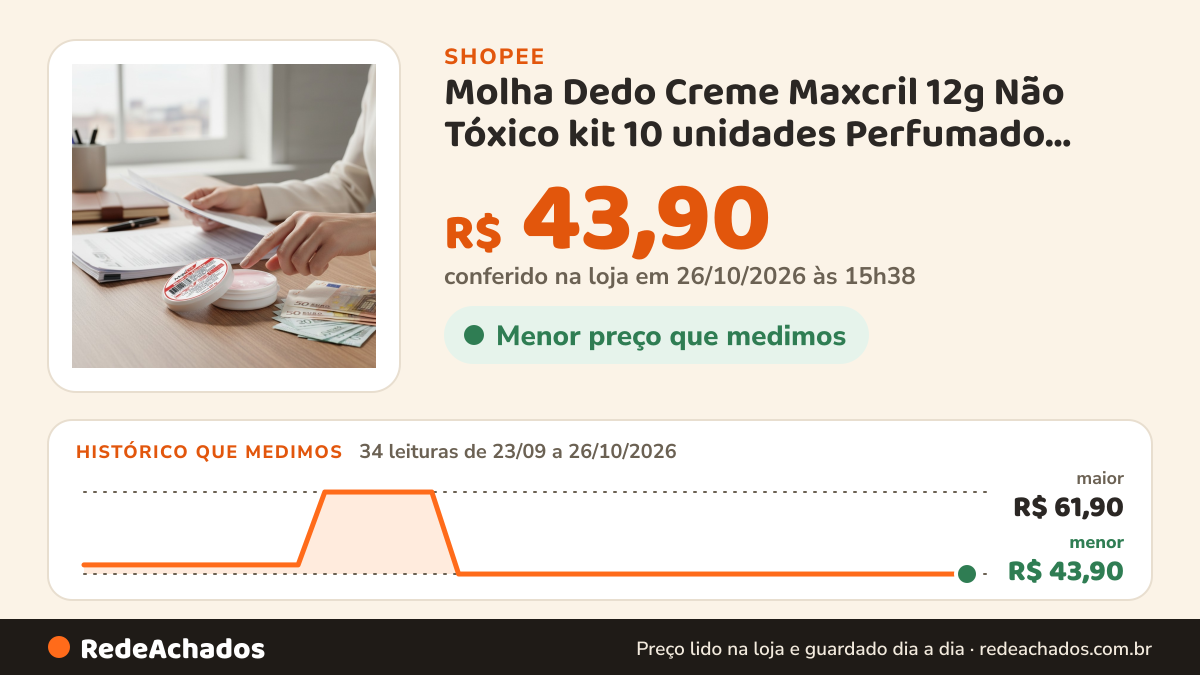 Histórico de preço de Molha Dedo Creme Maxcril 12g Não Tóxico kit 10 unidades Perfumado Glicerina Papel Dinheiro… na Shopee: 34 leituras de 23/09/2026 a 26/10/2026, menor R$ 43,90, maior R$ 61,90; R$ 43,90 conferido em 26/10/2026 às 15h38