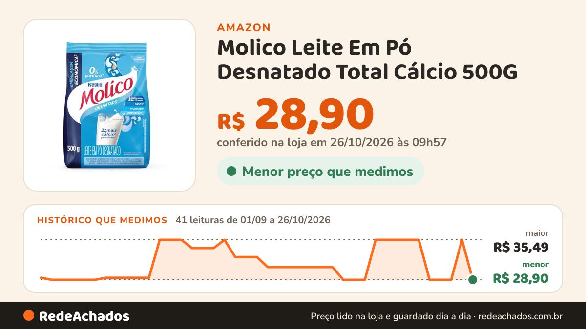 Histórico de preço de Molico Leite Em Pó Desnatado Total Cálcio 500G na Amazon: 41 leituras de 01/09/2026 a 26/10/2026, menor R$ 28,90, maior R$ 35,49; R$ 28,90 conferido em 26/10/2026 às 09h57