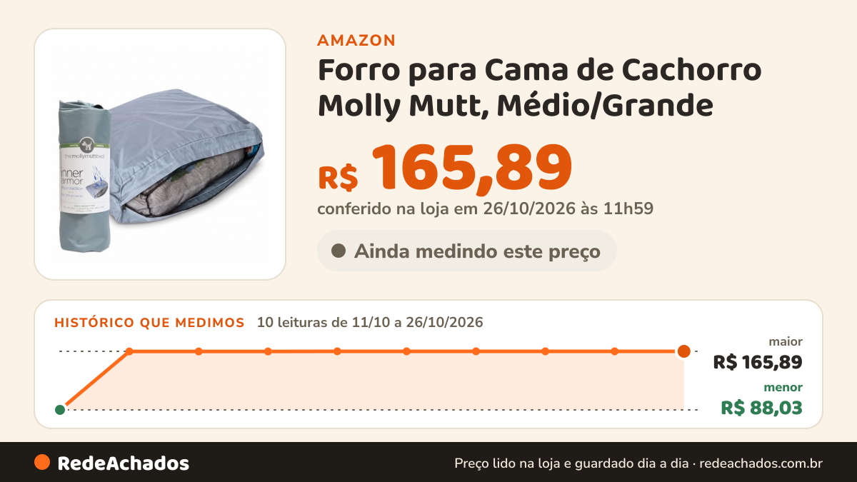 Histórico de preço de Forro para Cama de Cachorro Molly Mutt, Médio/Grande na Amazon: 10 leituras de 11/10/2026 a 26/10/2026, menor R$ 88,03, maior R$ 165,89; R$ 165,89 conferido em 26/10/2026 às 11h59