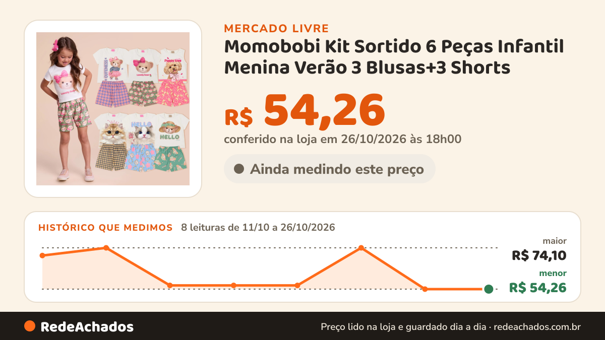 Histórico de preço de Momobobi Kit Sortido 6 Peças Infantil Menina Verão 3 Blusas+3 Shorts no Mercado Livre: 8 leituras de 11/10/2026 a 26/10/2026, menor R$ 54,26, maior R$ 74,10; R$ 54,26 conferido em 26/10/2026 às 18h00