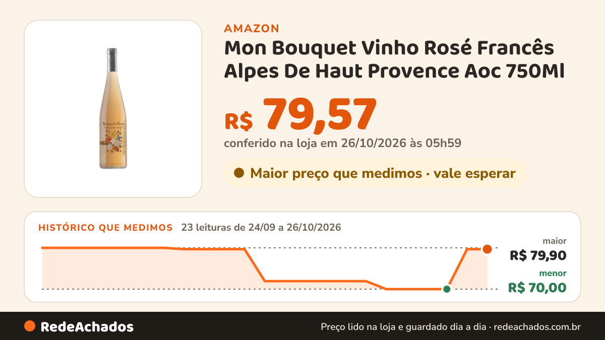 Histórico de preço de Mon Bouquet Vinho Rosé Francês Alpes De Haut Provence Aoc 750Ml na Amazon: 23 leituras de 24/09/2026 a 26/10/2026, menor R$ 70,00, maior R$ 79,90; R$ 79,57 conferido em 26/10/2026 às 05h59