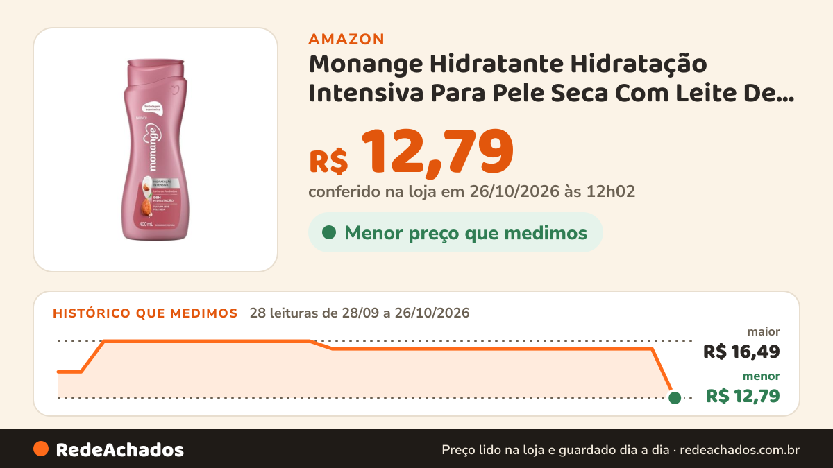 Histórico de preço de Monange Hidratante Hidratação Intensiva Para Pele Seca Com Leite De Amêndoas 400Ml na Amazon: 28 leituras de 28/09/2026 a 26/10/2026, menor R$ 12,79, maior R$ 16,49; R$ 12,79 conferido em 26/10/2026 às 12h02