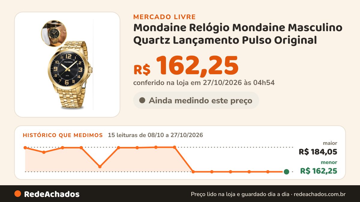 Histórico de preço de Mondaine Relógio Mondaine Masculino Quartz Lançamento Pulso Original no Mercado Livre: 15 leituras de 08/10/2026 a 27/10/2026, menor R$ 162,25, maior R$ 184,05; R$ 162,25 conferido em 27/10/2026 às 04h54