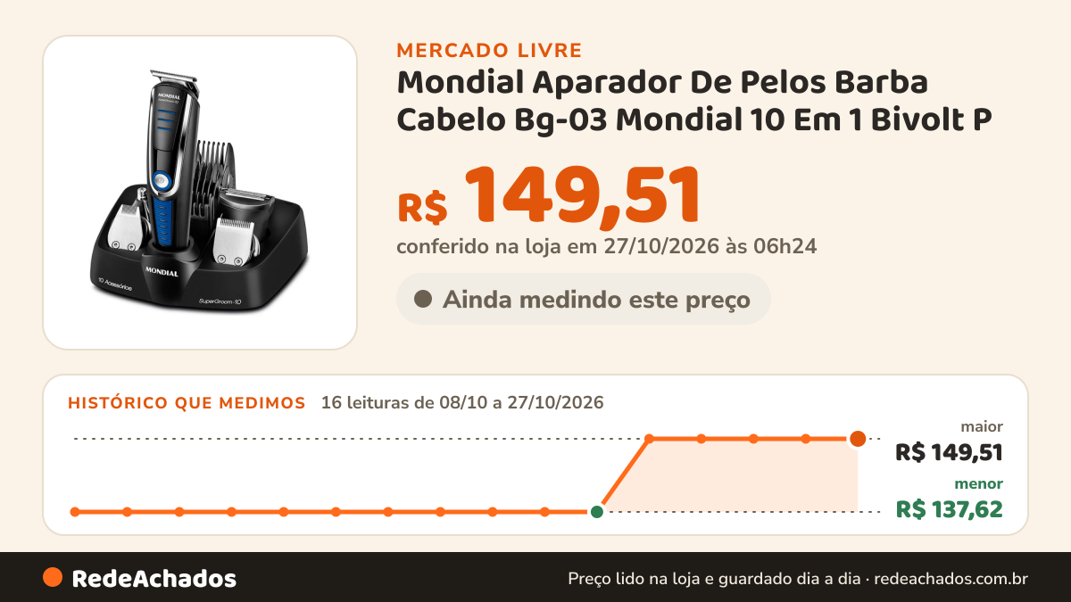 Histórico de preço de Mondial Aparador De Pelos Barba Cabelo Bg-03 Mondial 10 Em 1 Bivolt P no Mercado Livre: 16 leituras de 08/10/2026 a 27/10/2026, menor R$ 137,62, maior R$ 149,51; R$ 149,51 conferido em 27/10/2026 às 06h24
