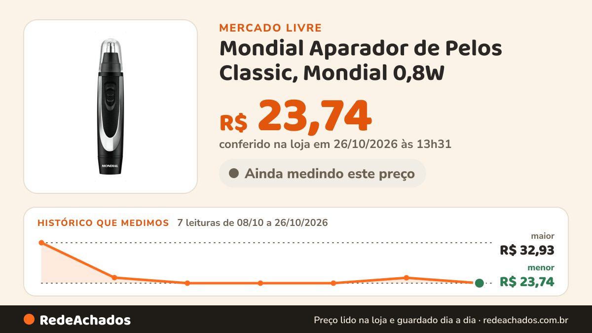 Histórico de preço de Mondial Aparador de Pelos Classic, Mondial 0,8W - TR-01 no Mercado Livre: 7 leituras de 08/10/2026 a 26/10/2026, menor R$ 23,74, maior R$ 32,93; R$ 23,74 conferido em 26/10/2026 às 13h31