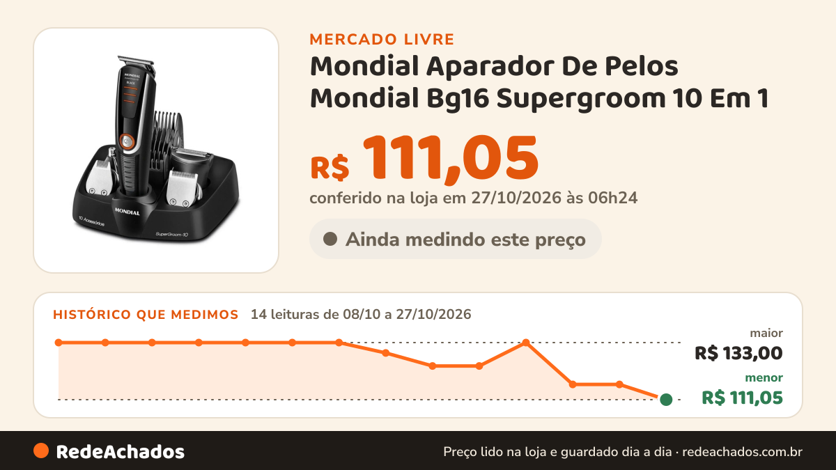 Histórico de preço de Mondial Aparador De Pelos Mondial Bg16 Supergroom 10 Em 1 no Mercado Livre: 14 leituras de 08/10/2026 a 27/10/2026, menor R$ 111,05, maior R$ 133,00; R$ 111,05 conferido em 27/10/2026 às 06h24