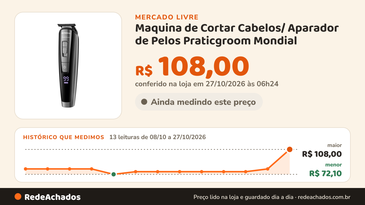 Histórico de preço de Maquina de Cortar Cabelos/ Aparador de Pelos Praticgroom Mondial no Mercado Livre: 13 leituras de 08/10/2026 a 27/10/2026, menor R$ 72,10, maior R$ 108,00; R$ 108,00 conferido em 27/10/2026 às 06h24