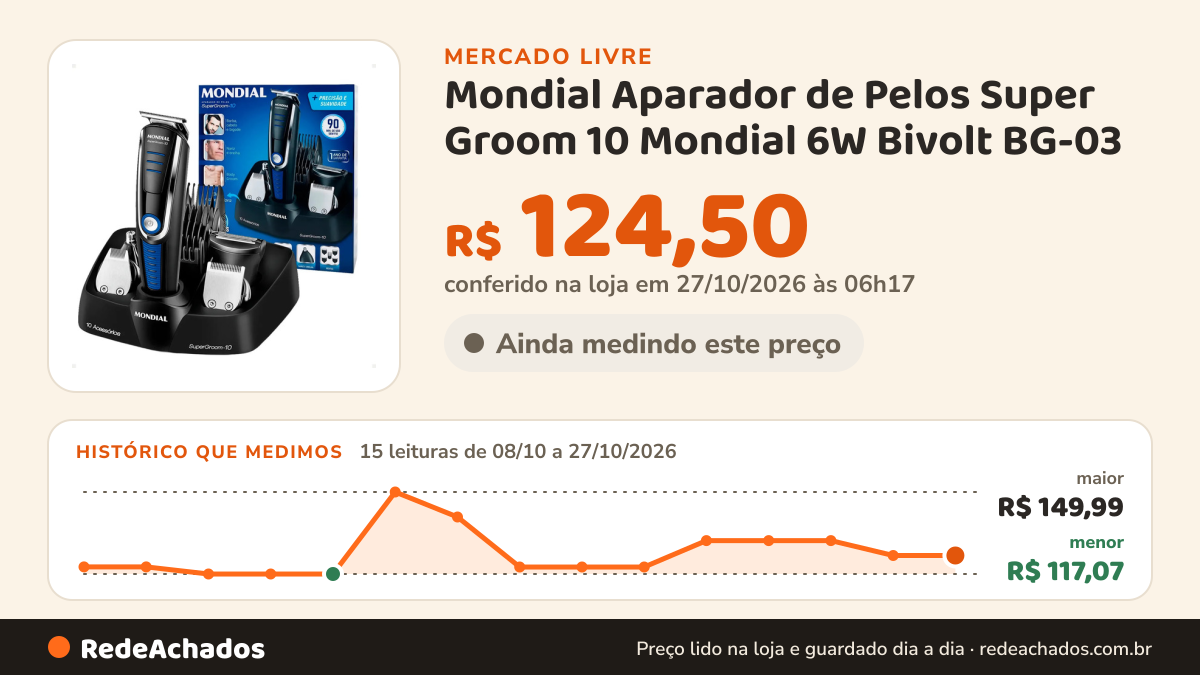 Histórico de preço de Mondial Aparador de Pelos Super Groom 10 Mondial 6W Bivolt BG-03 no Mercado Livre: 14 leituras de 08/10/2026 a 26/10/2026, menor R$ 117,07, maior R$ 149,99; R$ 124,50 conferido em 26/10/2026 às 13h29