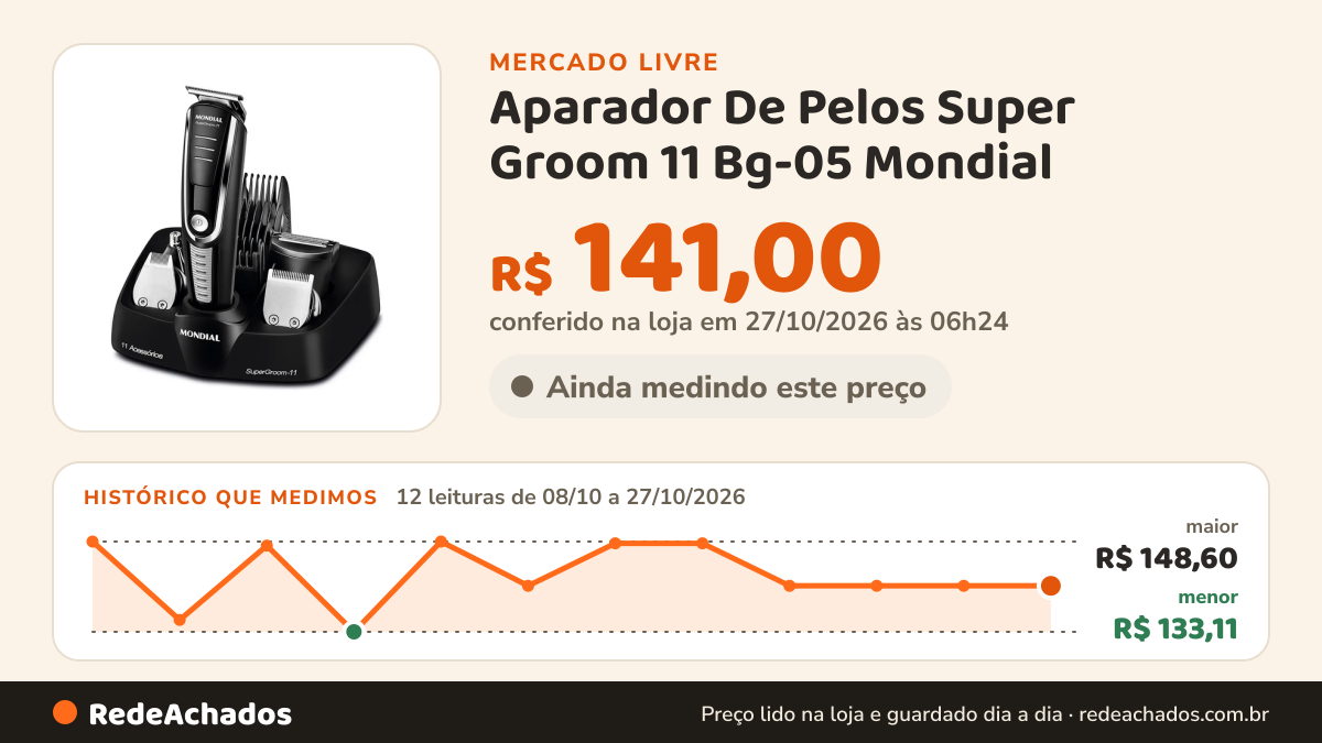 Histórico de preço de Aparador De Pelos Super Groom 11 Bg-05 Mondial no Mercado Livre: 12 leituras de 08/10/2026 a 27/10/2026, menor R$ 133,11, maior R$ 148,60; R$ 141,00 conferido em 27/10/2026 às 06h24