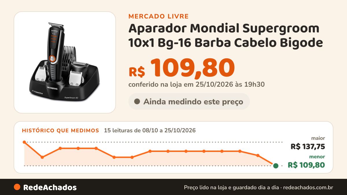 Histórico de preço de Aparador Mondial Supergroom 10x1 Bg-16 Barba Cabelo Bigode no Mercado Livre: 15 leituras de 08/10/2026 a 25/10/2026, menor R$ 109,80, maior R$ 137,75; R$ 109,80 conferido em 25/10/2026 às 19h30