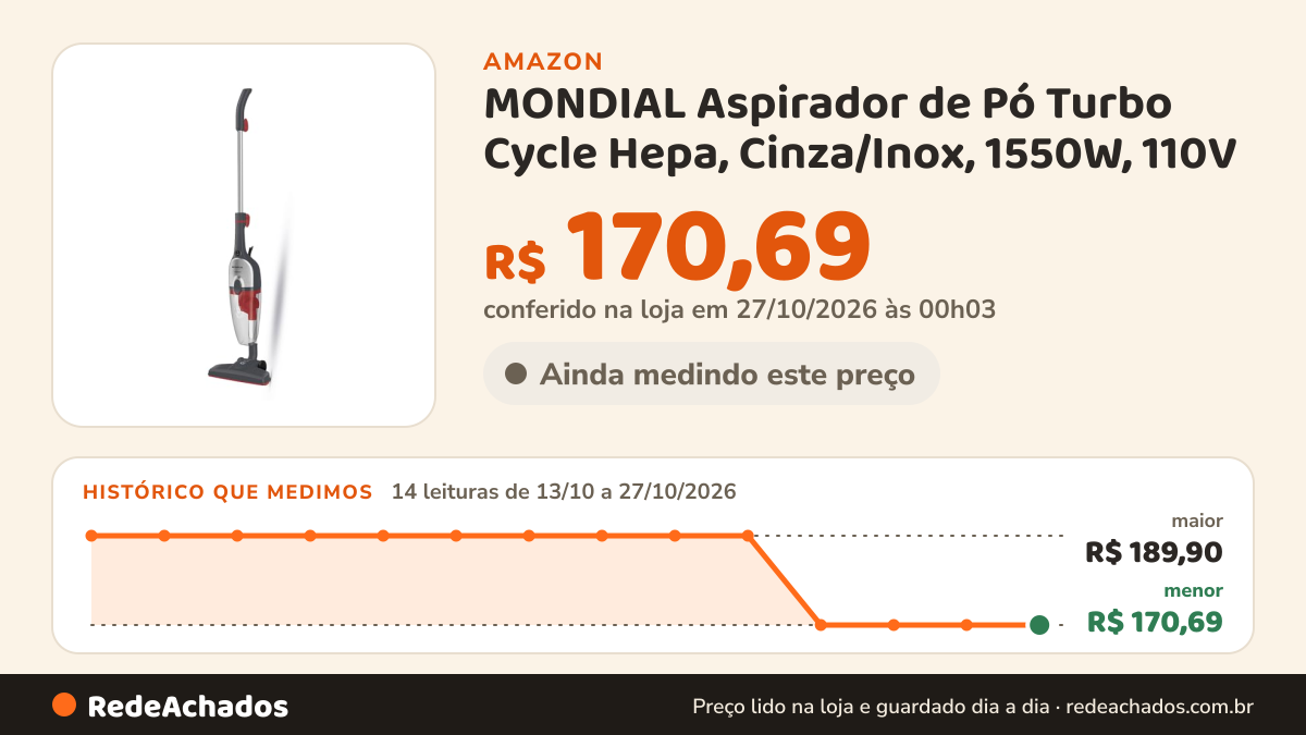 Histórico de preço de MONDIAL Aspirador de Pó Turbo Cycle Hepa, Cinza/Inox, 1550W, 110V - AP-41-GI na Amazon: 14 leituras de 13/10/2026 a 27/10/2026, menor R$ 170,69, maior R$ 189,90; R$ 170,69 conferido em 27/10/2026 às 00h03