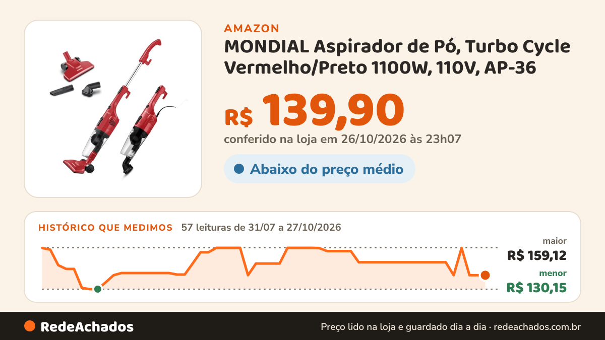 Histórico de preço de MONDIAL Aspirador de Pó, Turbo Cycle Vermelho/Preto 1100W, 110V, AP-36 na Amazon: 57 leituras de 31/07/2026 a 27/10/2026, menor R$ 130,15, maior R$ 159,12; R$ 139,90 conferido em 26/10/2026 às 23h07