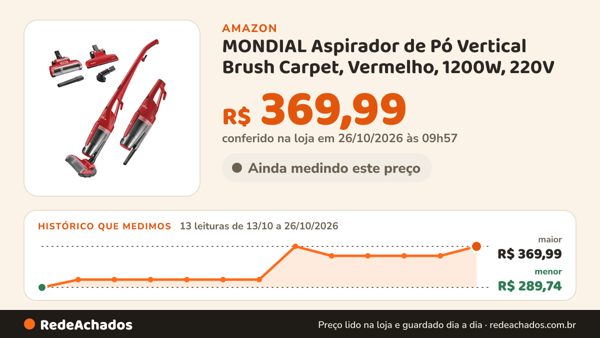 Histórico de preço de MONDIAL Aspirador de Pó Vertical Brush Carpet, Vermelho, 1200W, 220V - AP-25 na Amazon: 13 leituras de 13/10/2026 a 26/10/2026, menor R$ 289,74, maior R$ 369,99; R$ 369,99 conferido em 26/10/2026 às 09h57