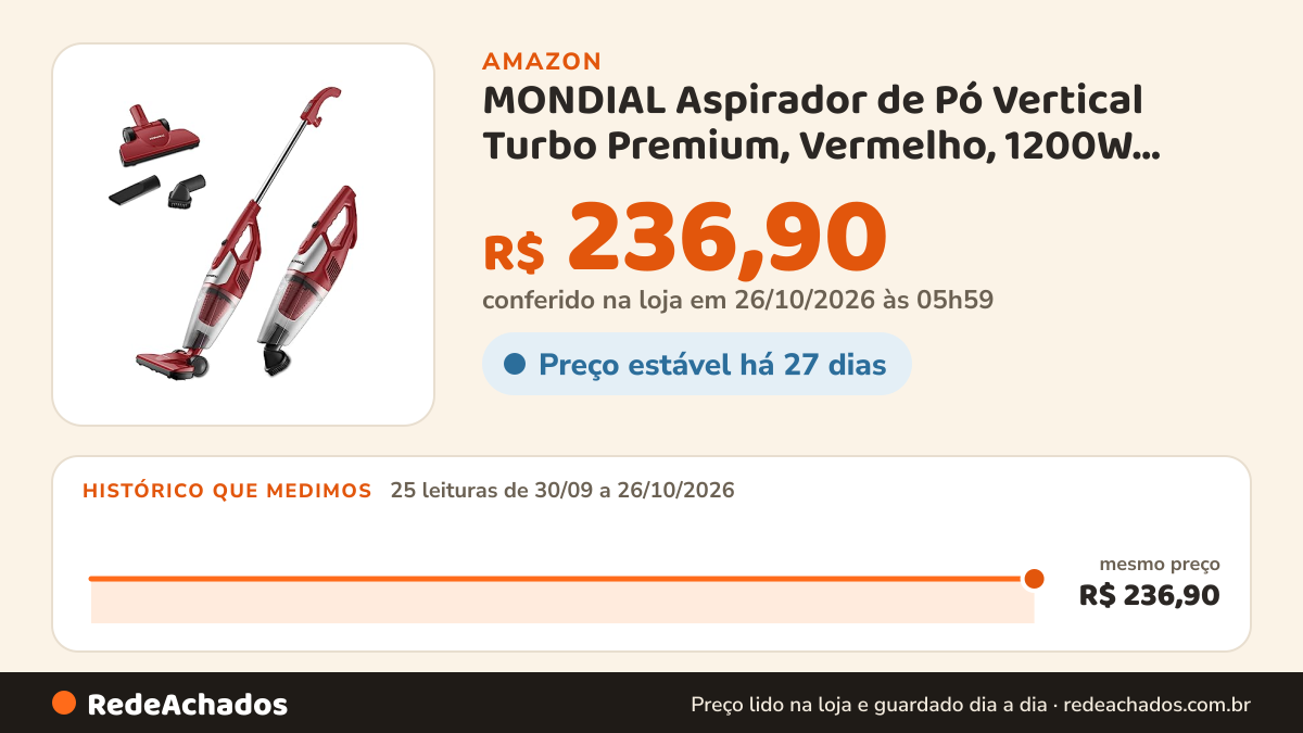 Histórico de preço de MONDIAL Aspirador de Pó Vertical Turbo Premium, Vermelho, 1200W, 220V AP-30 na Amazon: 25 leituras de 30/09/2026 a 26/10/2026, mesmo preço, R$ 236,90, em todas; R$ 236,90 conferido em 26/10/2026 às 05h59