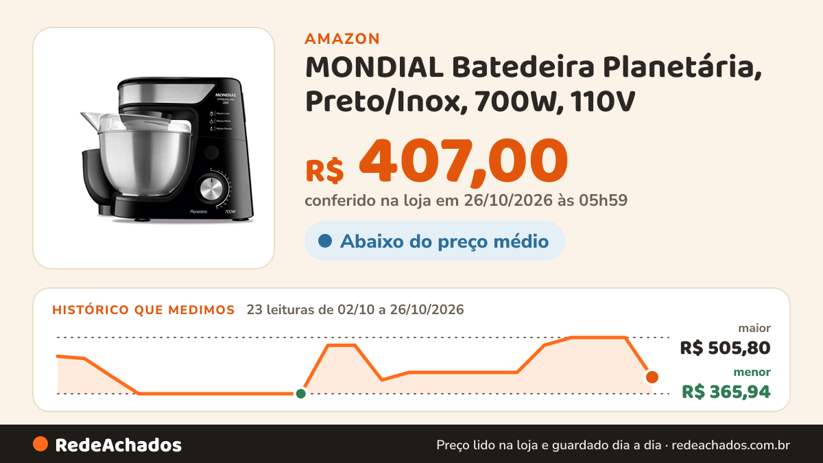 Histórico de preço de MONDIAL Batedeira Planetária, Preto/Inox, 700W, 110V - BP-02P-B-TI na Amazon: 23 leituras de 02/10/2026 a 26/10/2026, menor R$ 365,94, maior R$ 505,80; R$ 407,00 conferido em 26/10/2026 às 05h59