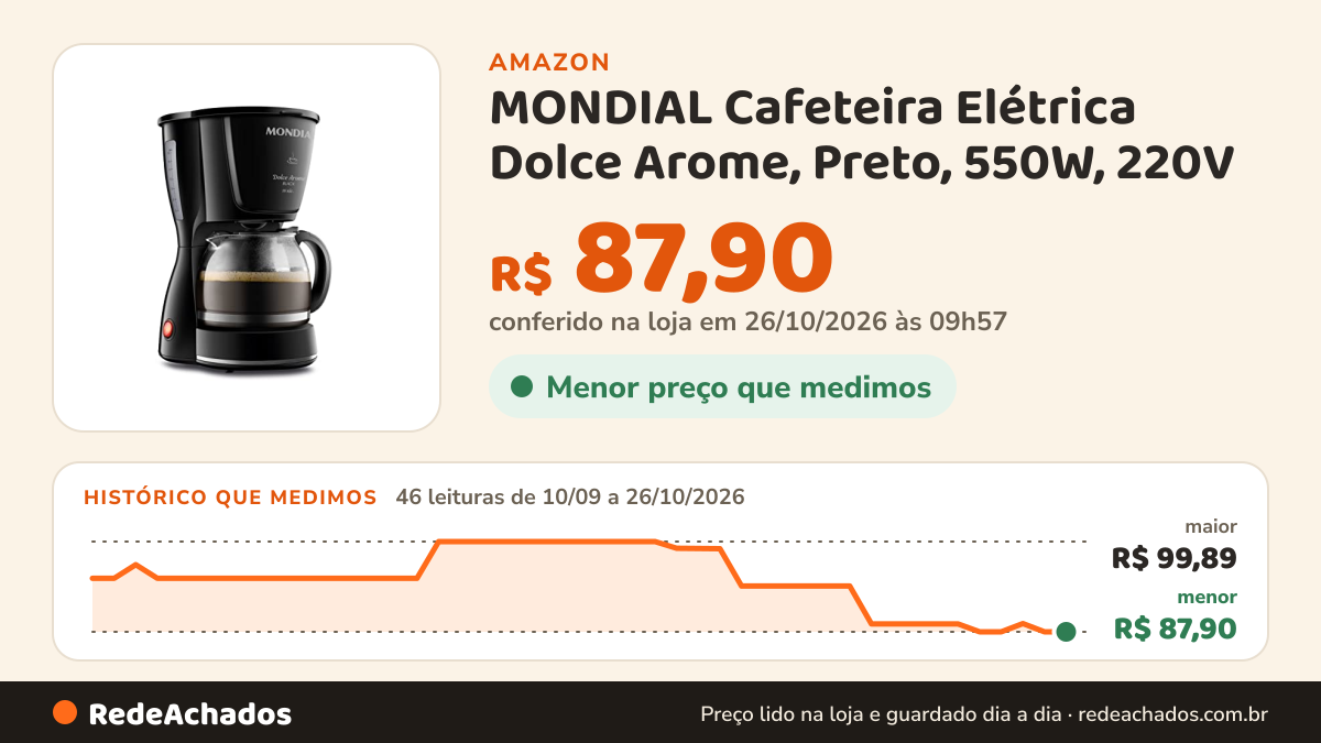 Histórico de preço de MONDIAL Cafeteira Elétrica Dolce Arome, Preto, 550W, 220V - C-30-18X-FB na Amazon: 45 leituras de 10/09/2026 a 25/10/2026, menor R$ 87,90, maior R$ 99,89; R$ 87,90 conferido em 25/10/2026 às 11h59