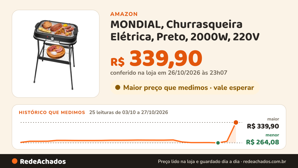 Histórico de preço de MONDIAL, Churrasqueira Elétrica, Preto, 2000W, 220V - CH-09-BI na Amazon: 25 leituras de 03/10/2026 a 27/10/2026, menor R$ 264,08, maior R$ 339,90; R$ 339,90 conferido em 26/10/2026 às 23h07