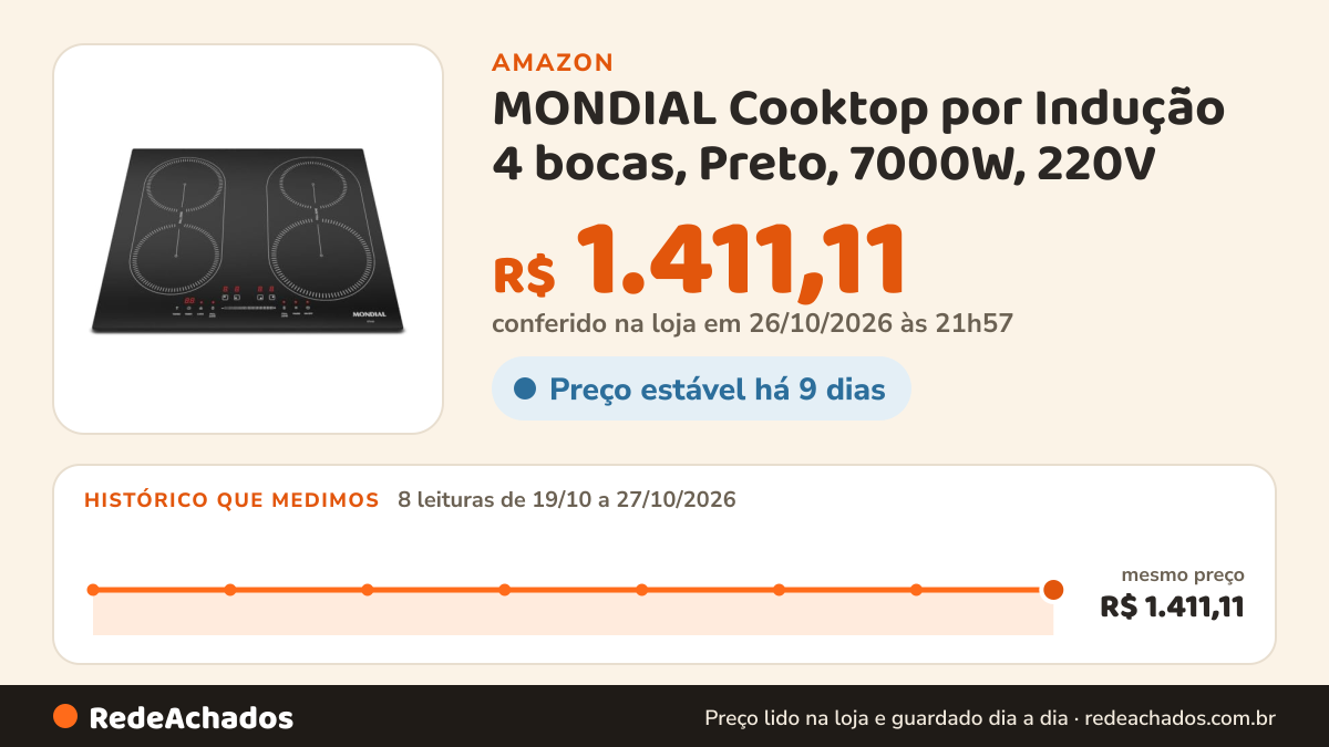 Histórico de preço de MONDIAL Cooktop por Indução 4 bocas, Preto, 7000W, 220V - CTI-03 na Amazon: 8 leituras de 19/10/2026 a 27/10/2026, mesmo preço, R$ 1.411,11, em todas; R$ 1.411,11 conferido em 26/10/2026 às 21h57