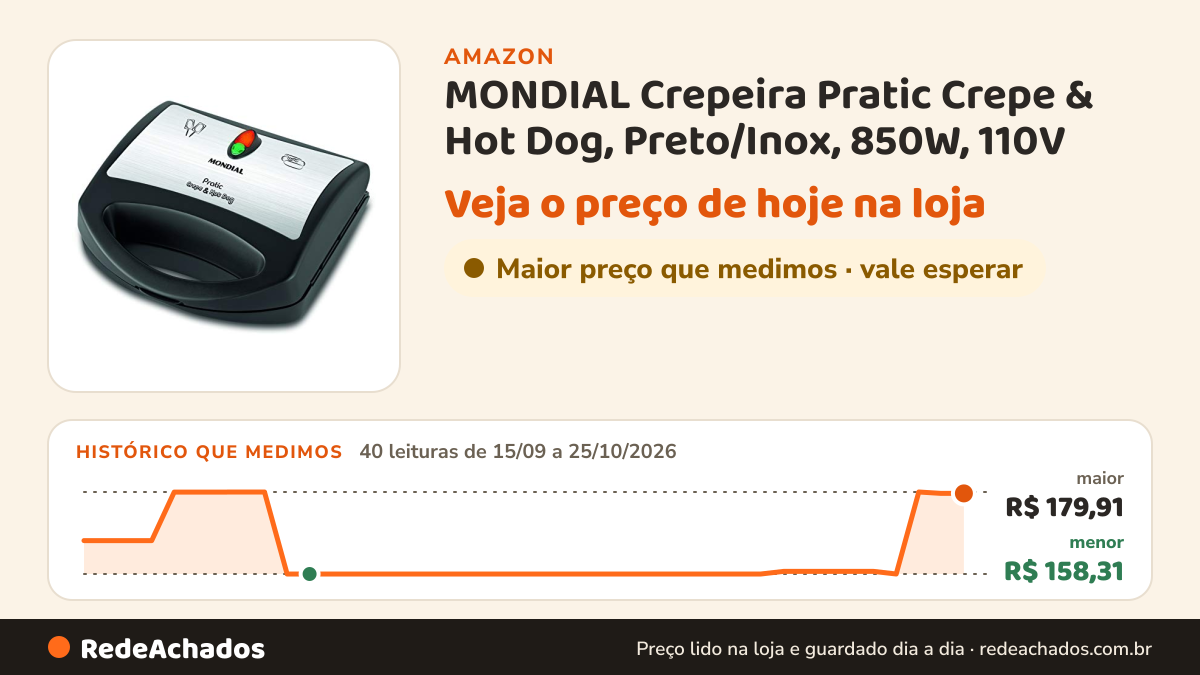 Histórico de preço de MONDIAL Crepeira Pratic Crepe & Hot Dog, Preto/Inox, 850W, 110V - CP-01 na Amazon: 40 leituras de 15/09/2026 a 25/10/2026, menor R$ 158,31, maior R$ 179,91