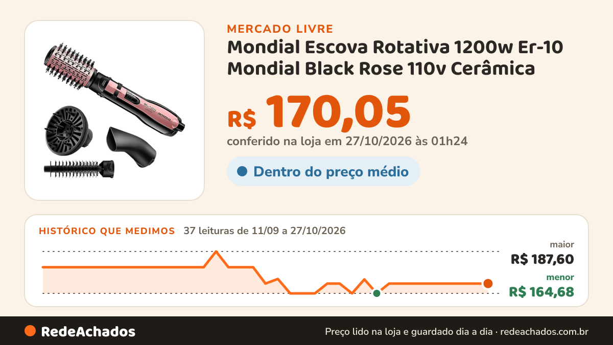 Histórico de preço de Mondial Escova Rotativa 1200w Er-10 Mondial Black Rose 110v Cerâmica no Mercado Livre: 37 leituras de 11/09/2026 a 27/10/2026, menor R$ 164,68, maior R$ 187,60; R$ 170,05 conferido em 27/10/2026 às 01h24