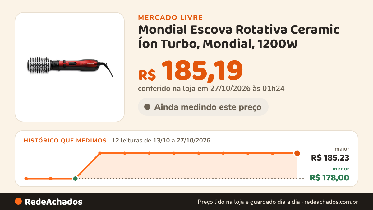Histórico de preço de Mondial Escova Rotativa Ceramic Íon Turbo, Mondial, 1200W - ER-09Por no Mercado Livre: 12 leituras de 13/10/2026 a 27/10/2026, menor R$ 178,00, maior R$ 185,23; R$ 185,19 conferido em 27/10/2026 às 01h24