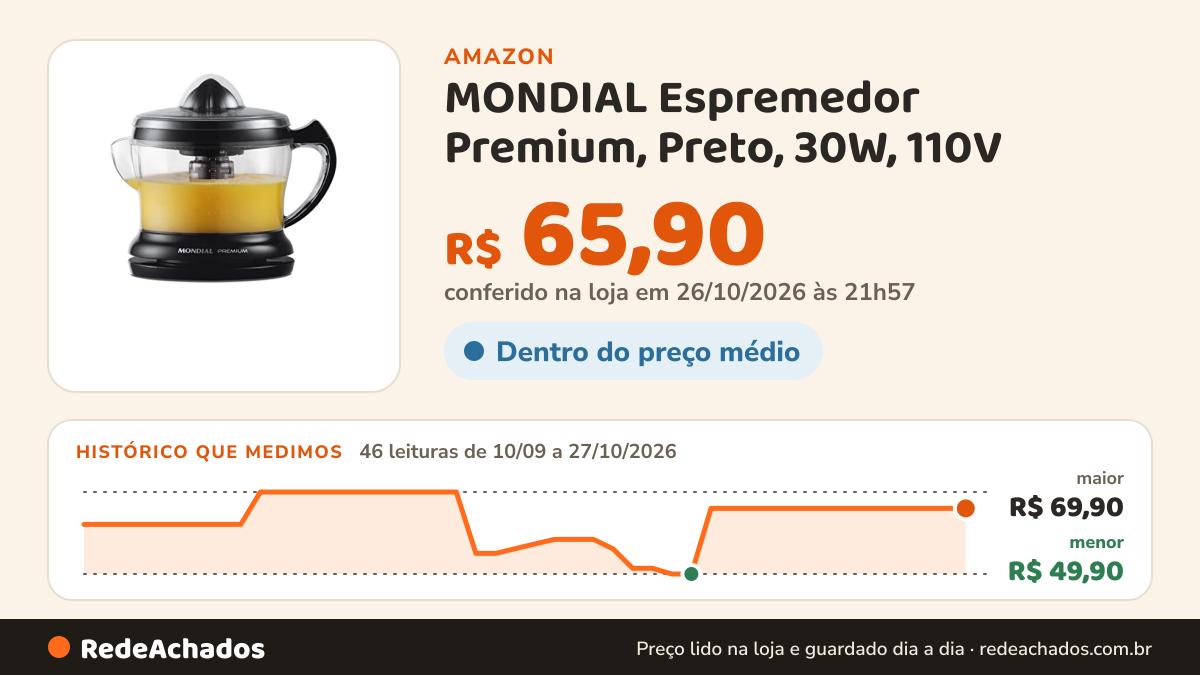 Histórico de preço de MONDIAL Espremedor Premium, Preto, 30W, 110V - E-02 na Amazon: 46 leituras de 10/09/2026 a 27/10/2026, menor R$ 49,90, maior R$ 69,90; R$ 65,90 conferido em 26/10/2026 às 21h57