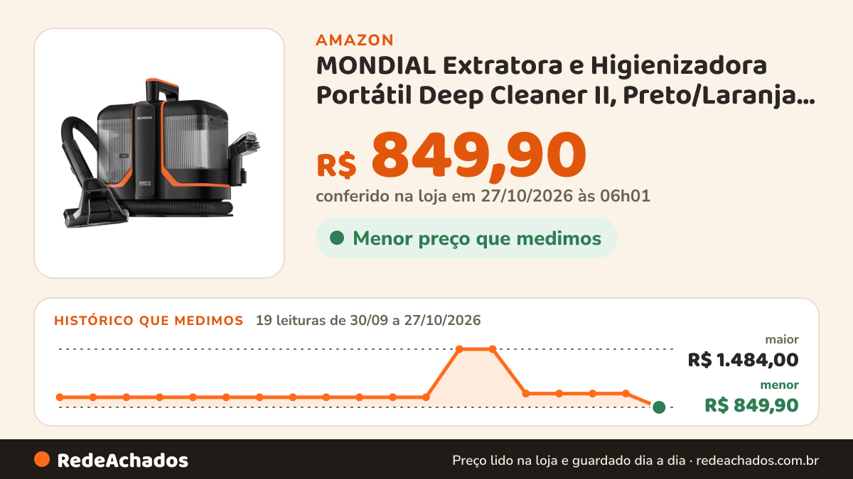 Histórico de preço de MONDIAL Extratora e Higienizadora Portátil Deep Cleaner II, Preto/Laranja, 1800W, 110V… na Amazon: 18 leituras de 30/09/2026 a 25/10/2026, menor R$ 960,00, maior R$ 1.484,00