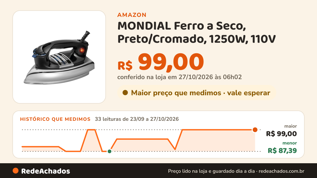 Histórico de preço de MONDIAL Ferro a Seco, Preto/Cromado, 1250W, 110V - FS-01-BI na Amazon: 33 leituras de 23/09/2026 a 27/10/2026, menor R$ 87,39, maior R$ 99,00; R$ 99,00 conferido em 27/10/2026 às 06h02