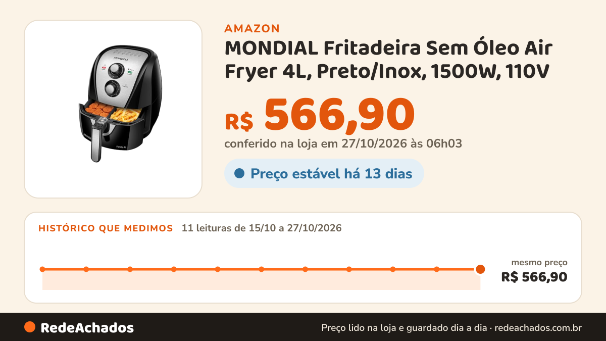 Histórico de preço de MONDIAL Fritadeira Sem Óleo Air Fryer 4L, Preto/Inox, 1500W, 110V - AFD-40-BI na Amazon: 11 leituras de 15/10/2026 a 27/10/2026, mesmo preço, R$ 566,90, em todas; R$ 566,90 conferido em 27/10/2026 às 06h03