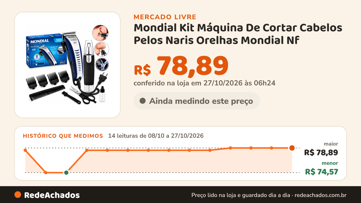 Histórico de preço de Mondial Kit Máquina De Cortar Cabelos Pelos Naris Orelhas Mondial Nf no Mercado Livre: 14 leituras de 08/10/2026 a 27/10/2026, menor R$ 74,57, maior R$ 78,89; R$ 78,89 conferido em 27/10/2026 às 06h24